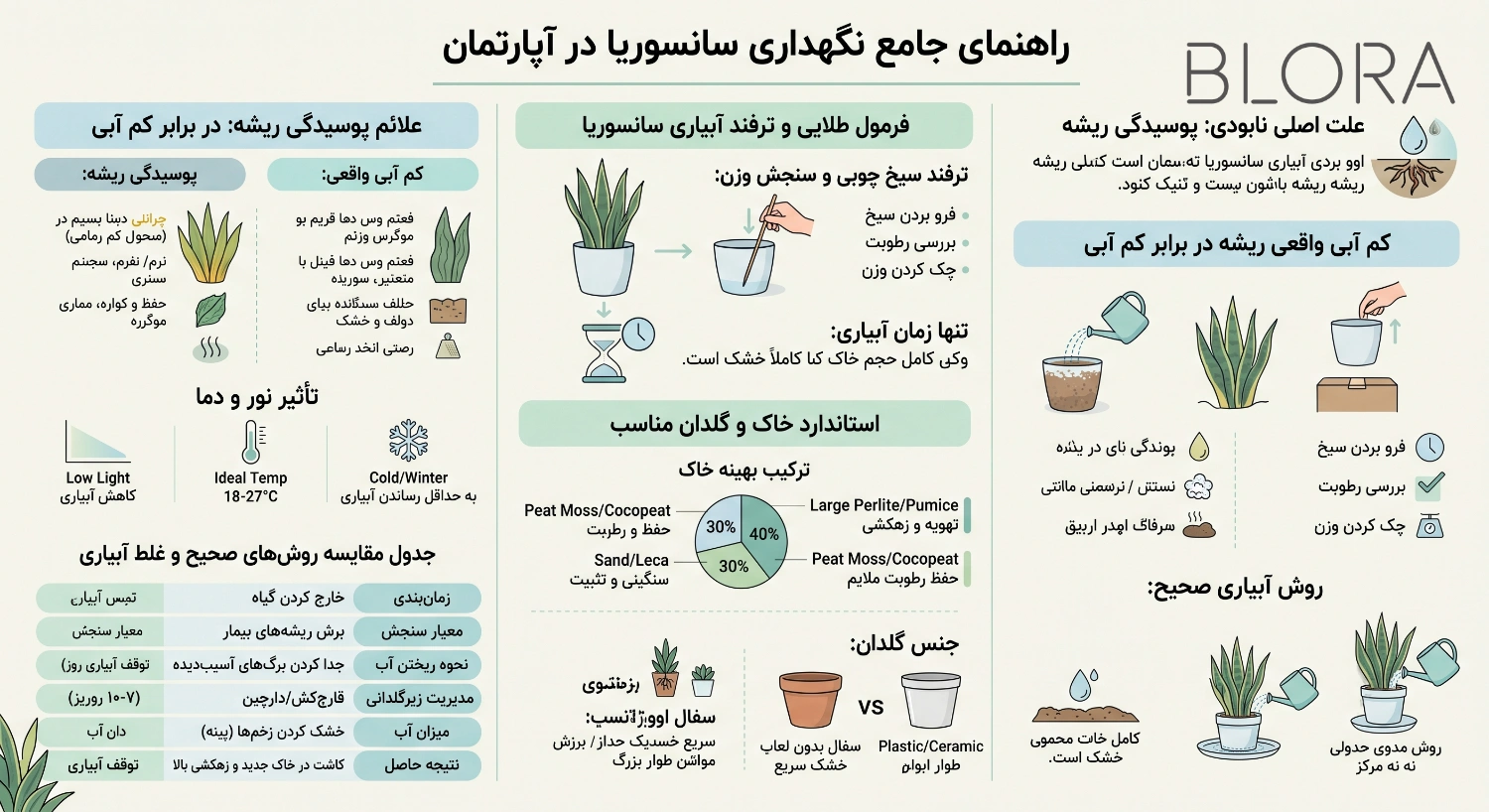 راهنمای کامل نگهداری سانسوریا در آپارتمان بدون خرابی ریشه